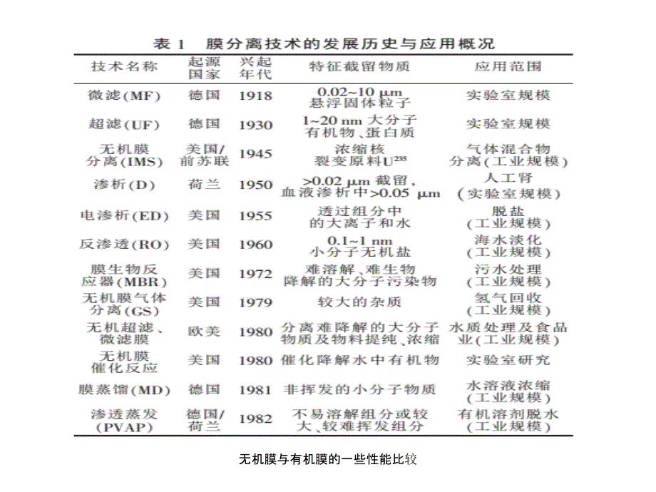 无机膜与有机膜的一些性能比较课件_第4页