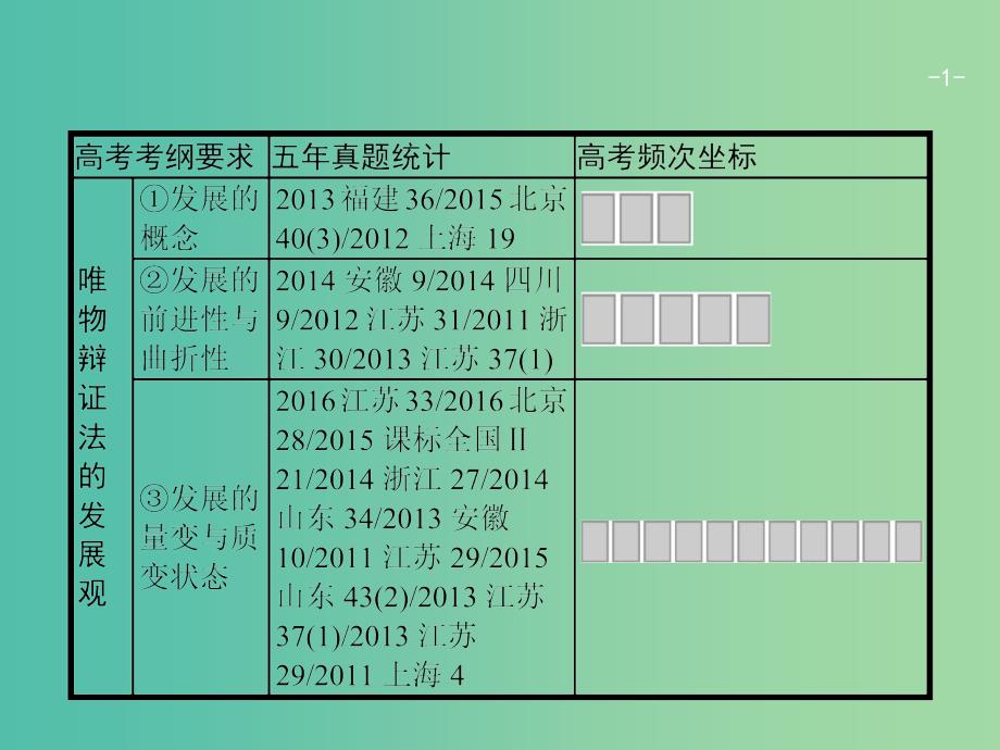 高考政治一轮复习第三单元思想方法与创新意识4.8唯物辩证法的发展观课件新人教版.ppt_第1页