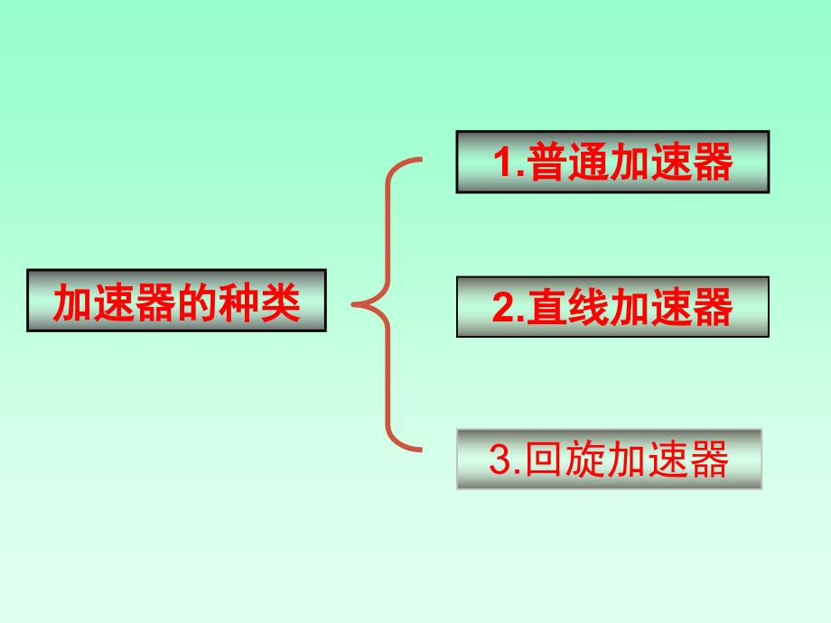 高二物理回旋加速器课件新人教版选修3六.回旋加速器_第4页