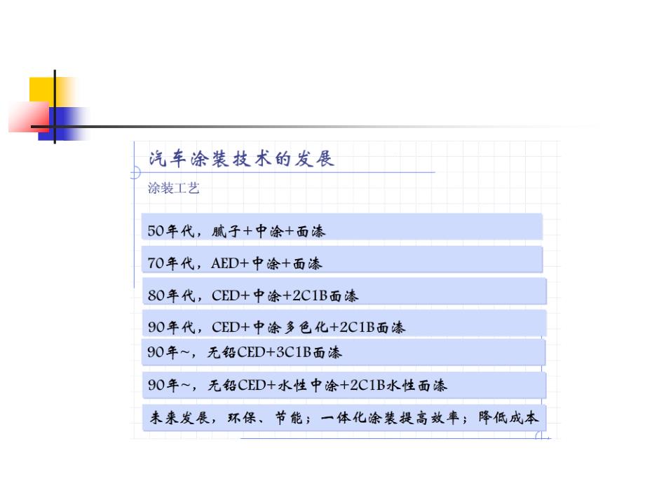 汽车制造四大工艺涂装工艺全部工序_第4页