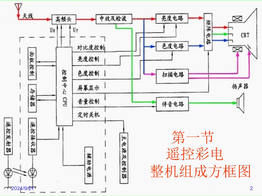 《遥控彩电工作原理》PPT课件_第2页