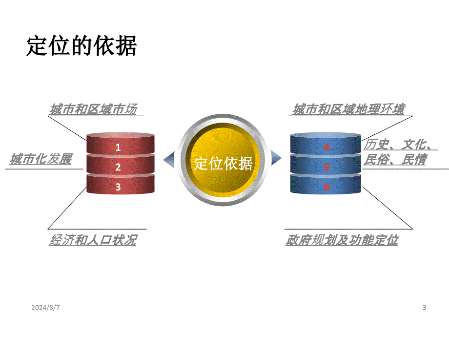 商业地产培训城市综合体的定位剖析.PPT_第3页