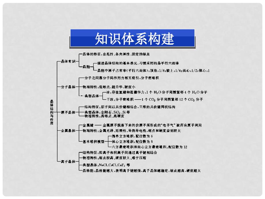 江苏省邳州市第二中学高中化学 第三章 本章优化总结课件 新人教版选修3_第2页