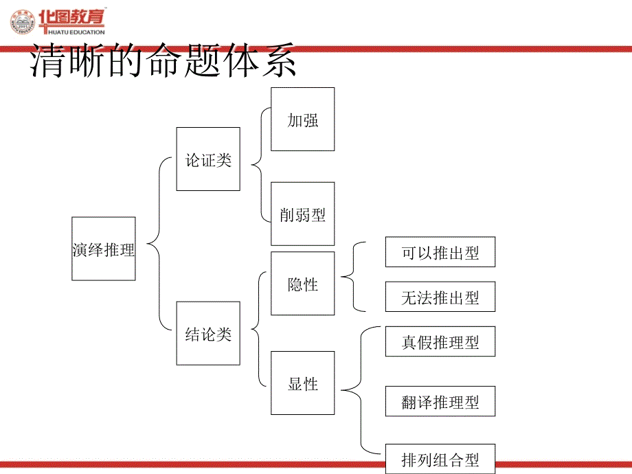 很好的公考逻辑推理讲义.ppt_第2页