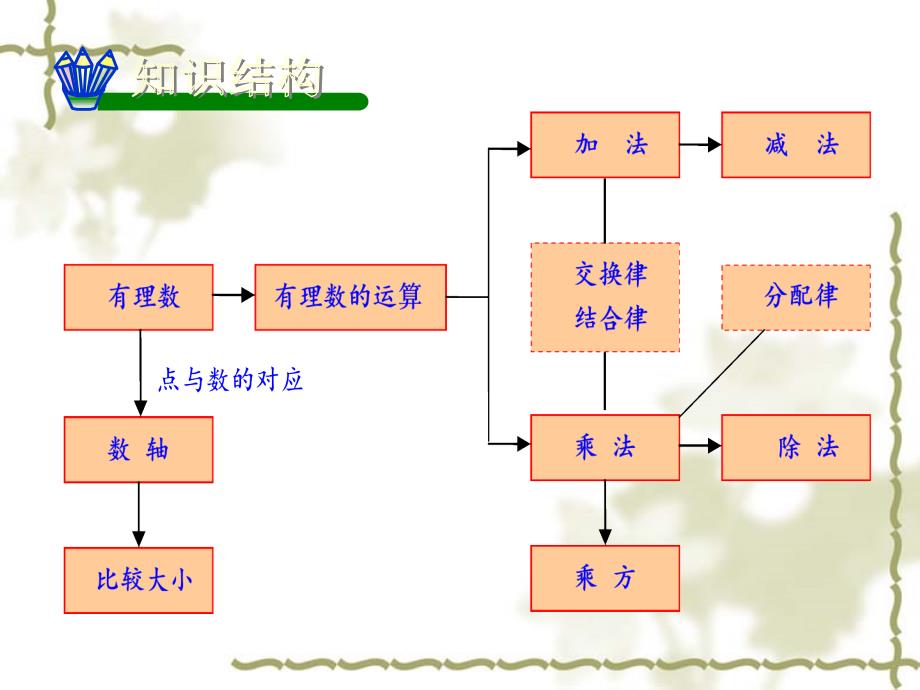 第一章复习小结_第3页