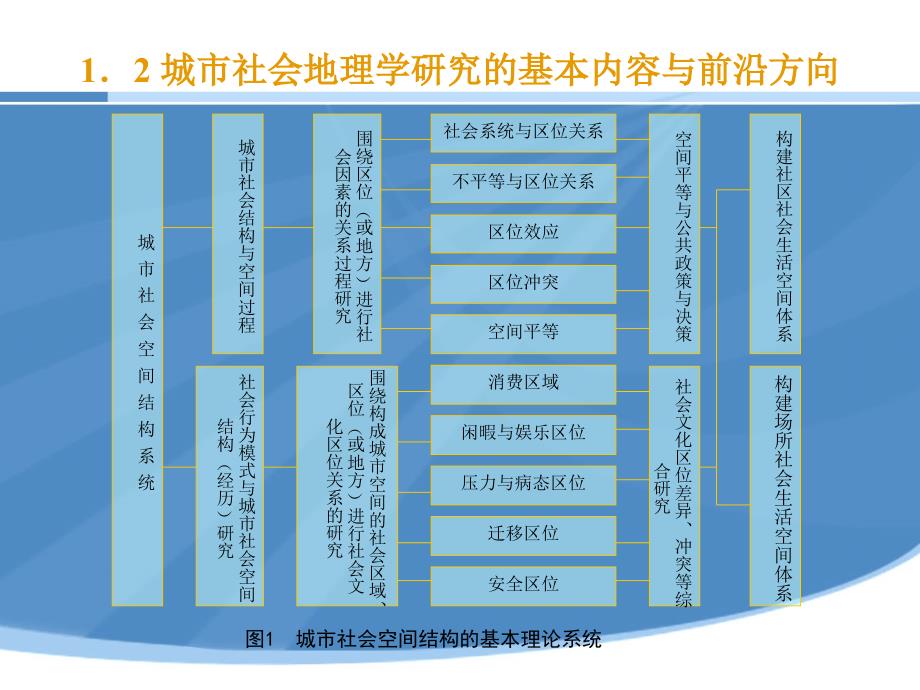 城市社会地理学研究的前沿_第4页