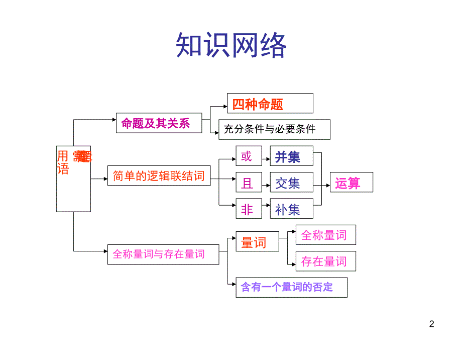 常用逻辑用语课堂PPT_第2页