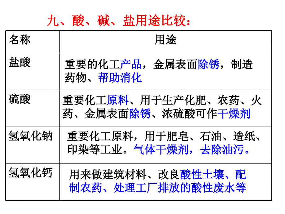 碱的性质复习_第2页