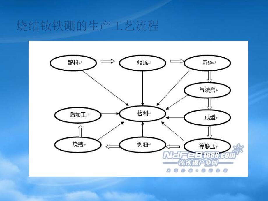 科学使用分析结果钕铁硼生产PPT51页_第2页