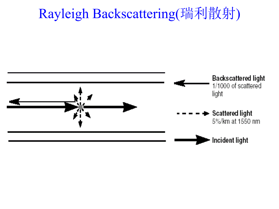 OTDR基本原理知识_第3页