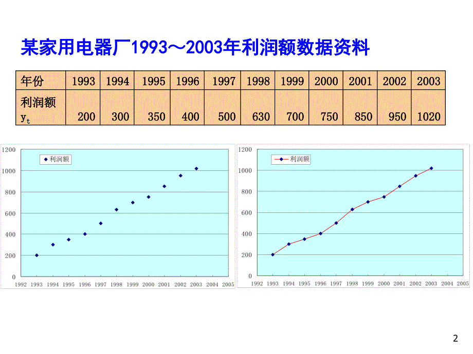 第三章趋势外推法课件_第2页