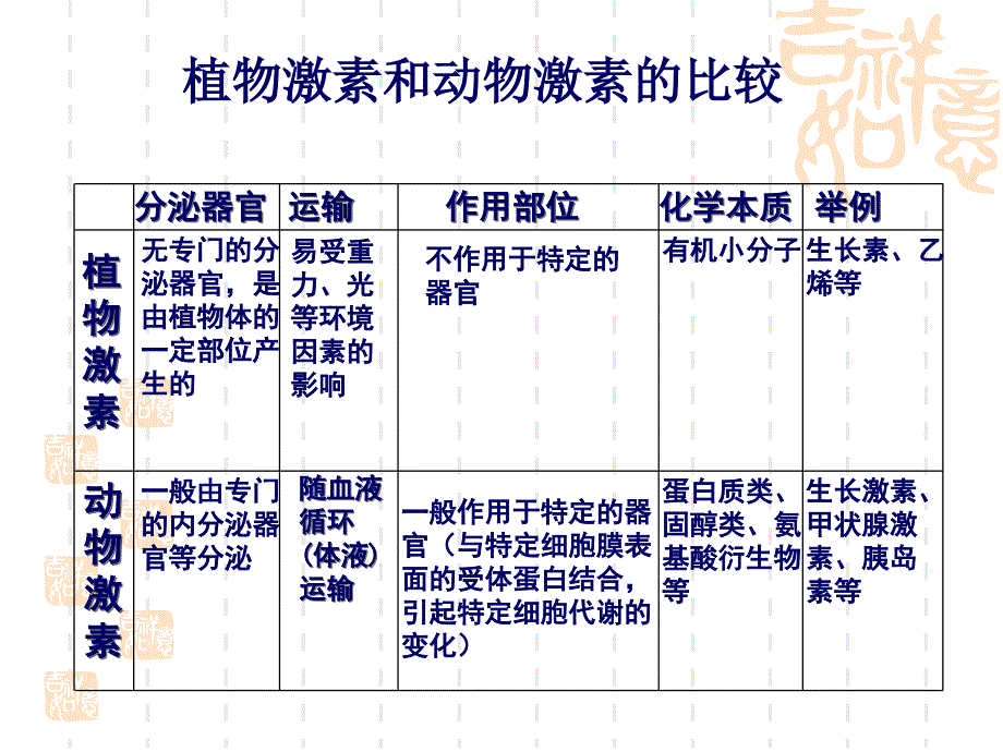 一轮复习植物的激素调节必修3人教版_第4页