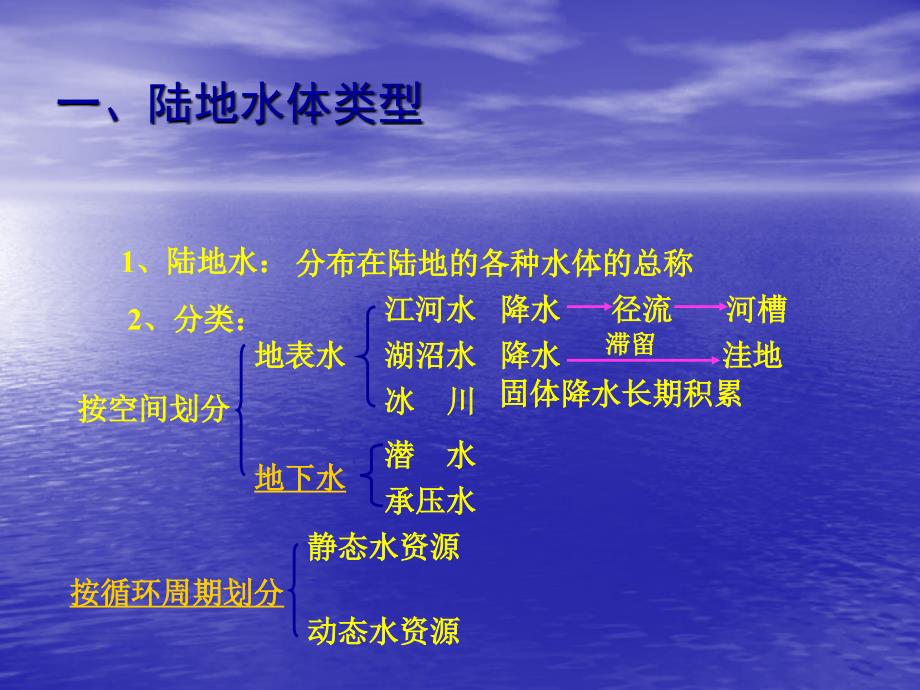 水循环和洋流.ppt_第3页