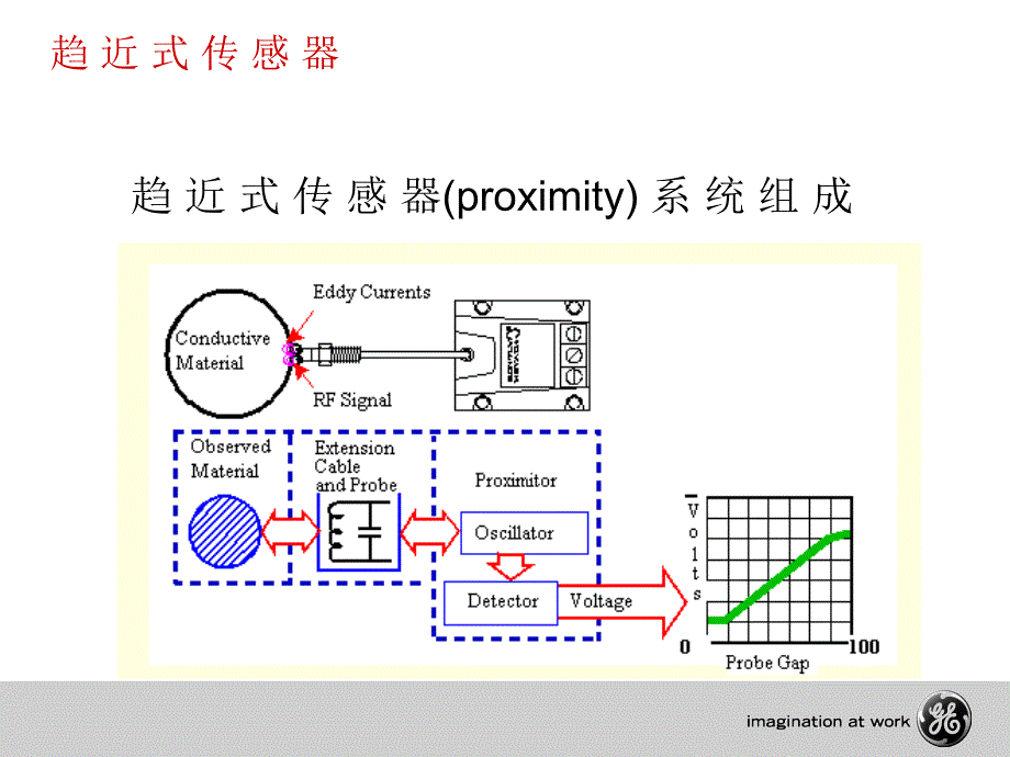 本特利传感器_第3页