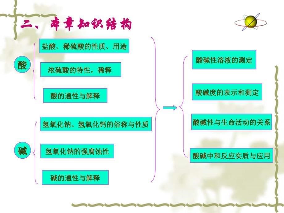 1广泛应用的酸碱盐3教材培训资料_第5页