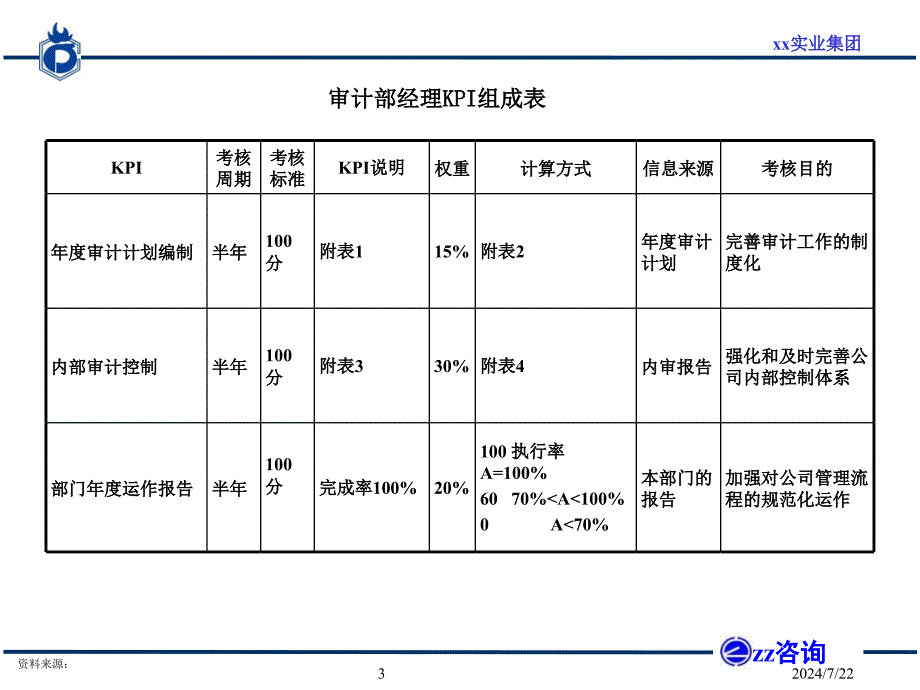 内审部门岗位职责和KPI设置课件_第4页