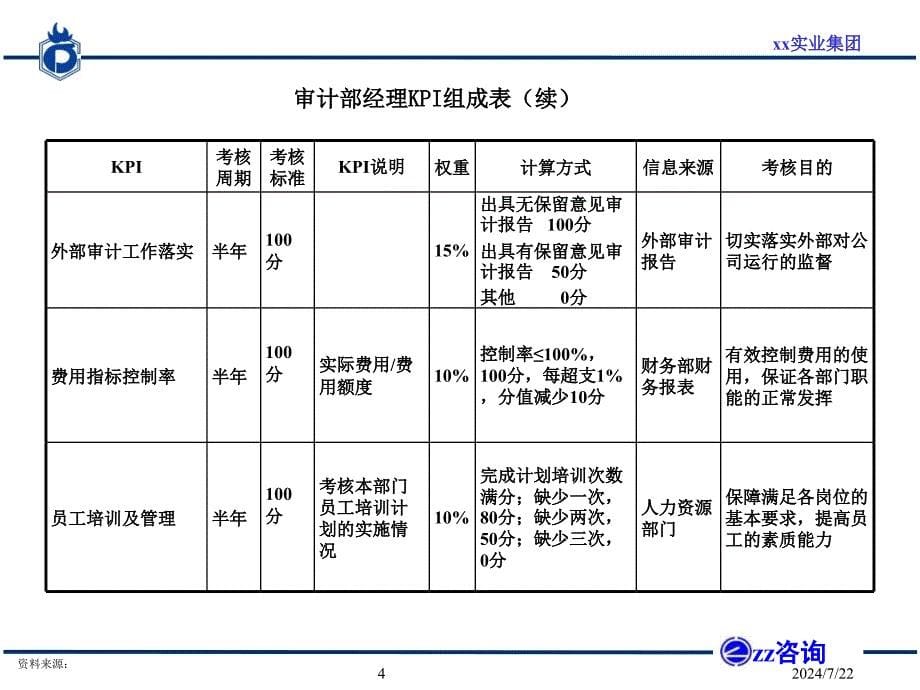 内审部门岗位职责和KPI设置课件_第5页