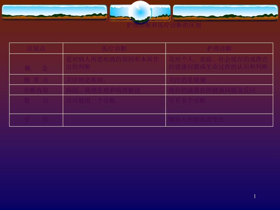 护理诊断与医疗诊断的区别ppt课件_第1页