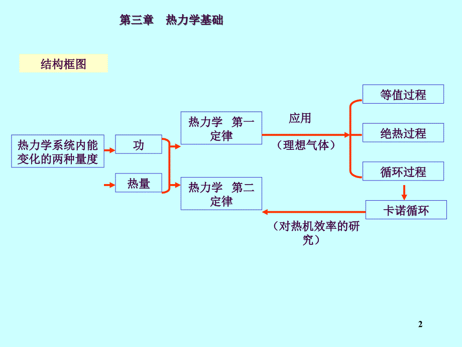 大学物理热力学教学ppt课件_第2页