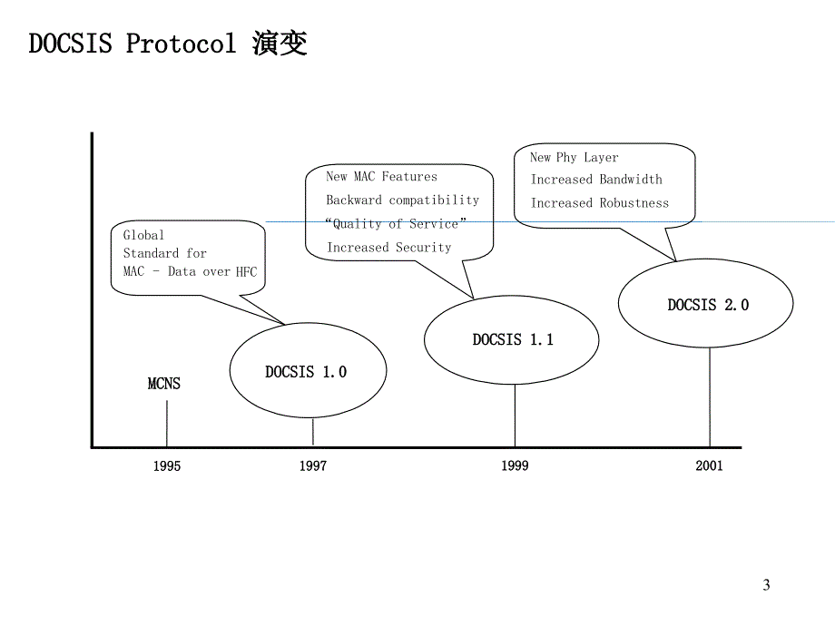 DOCSIS-协议分析(中文版)_第3页