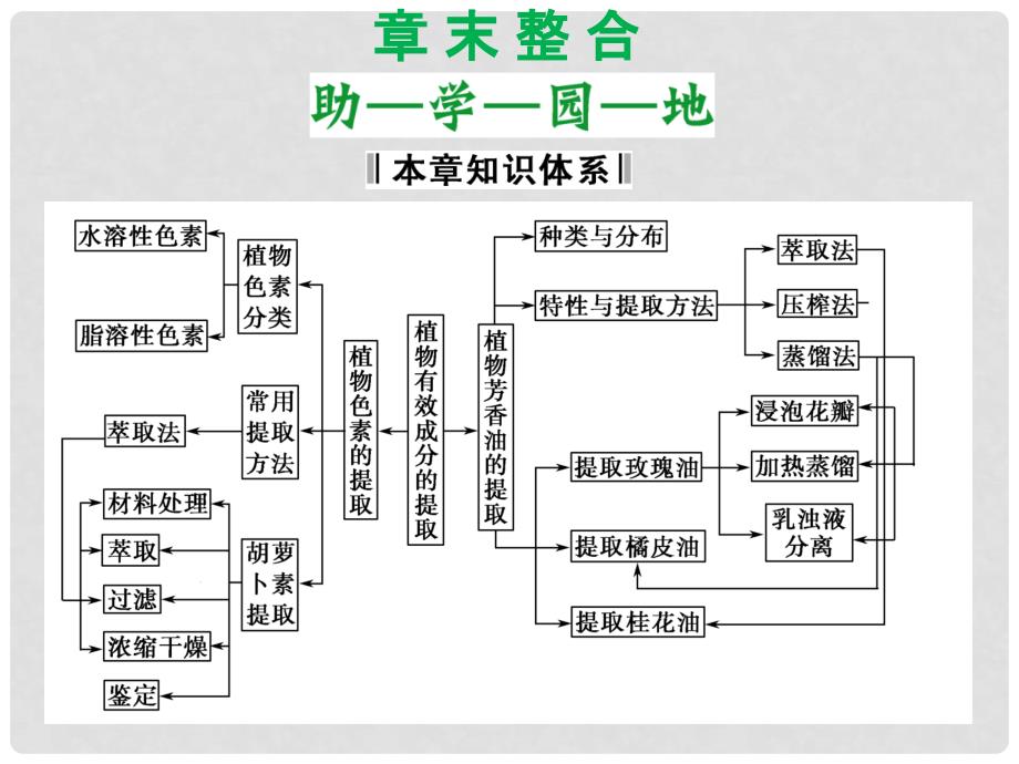 高中生物 第四章 植物有效成分的提取章末整合课件 中图版选修1_第1页