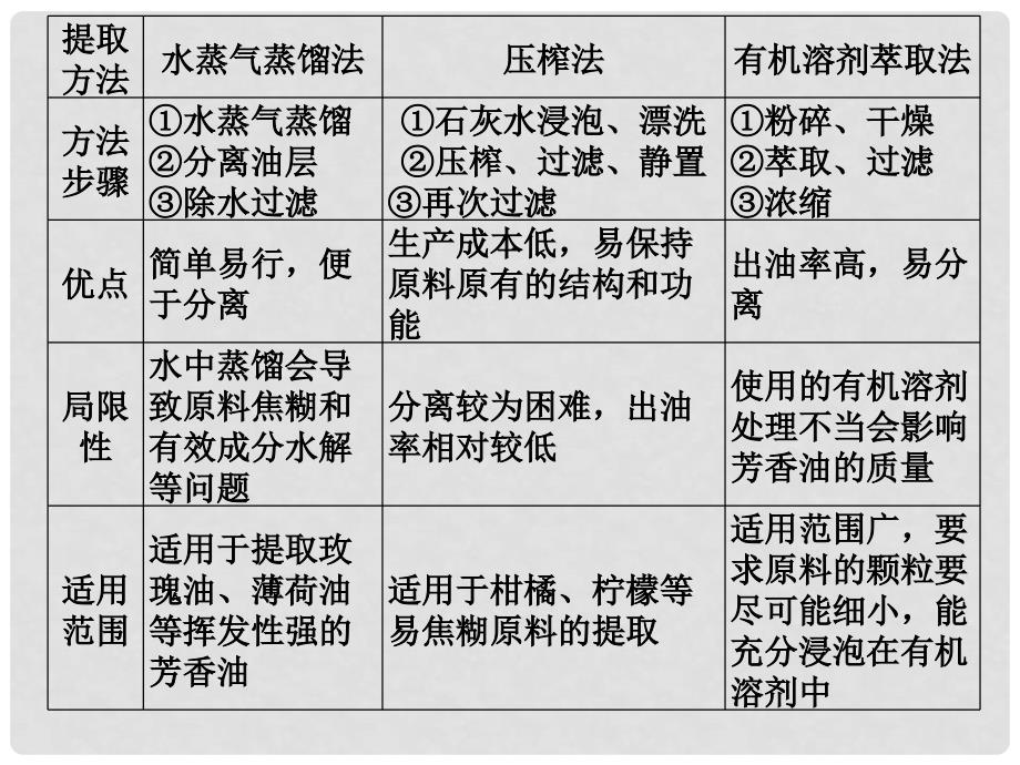 高中生物 第四章 植物有效成分的提取章末整合课件 中图版选修1_第3页