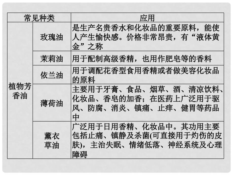 高中生物 第四章 植物有效成分的提取章末整合课件 中图版选修1_第5页