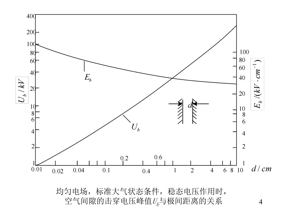 气体电介质的绝缘特性_第4页