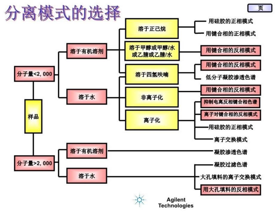 最新安捷伦HPLC色谱柱选择与色谱柱维护保养PPT课件_第3页