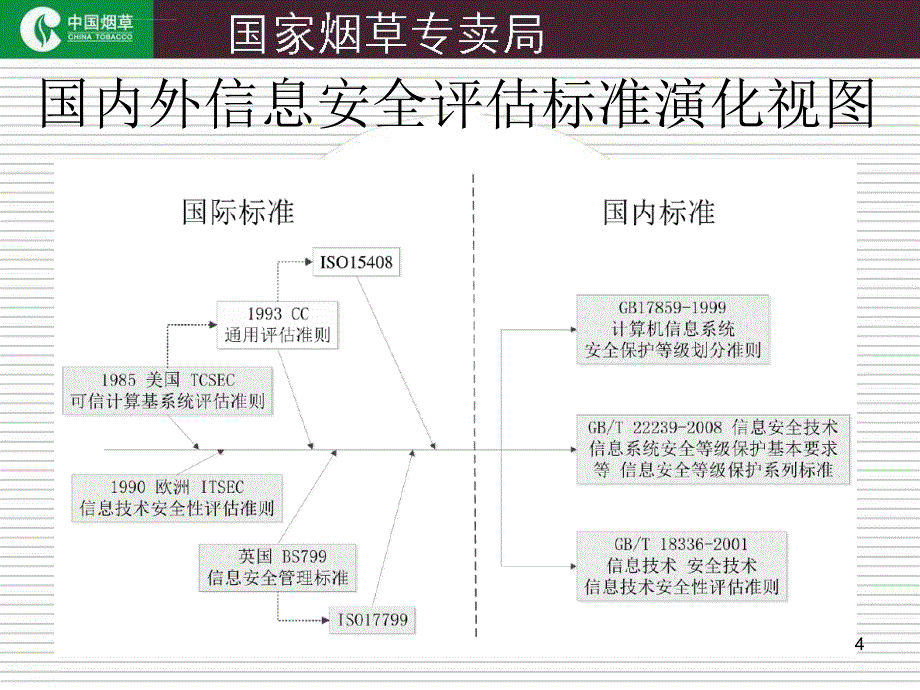 安全基线与配置核查技术与方法ppt课件_第4页