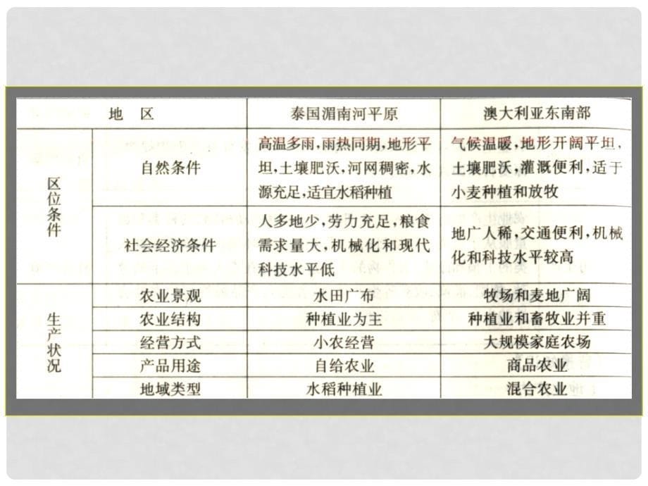 甘肃省民乐县高中地理 第3章 农业地域的形成与发展 第1节 农业区位选择课件 新人教版必修2_第5页