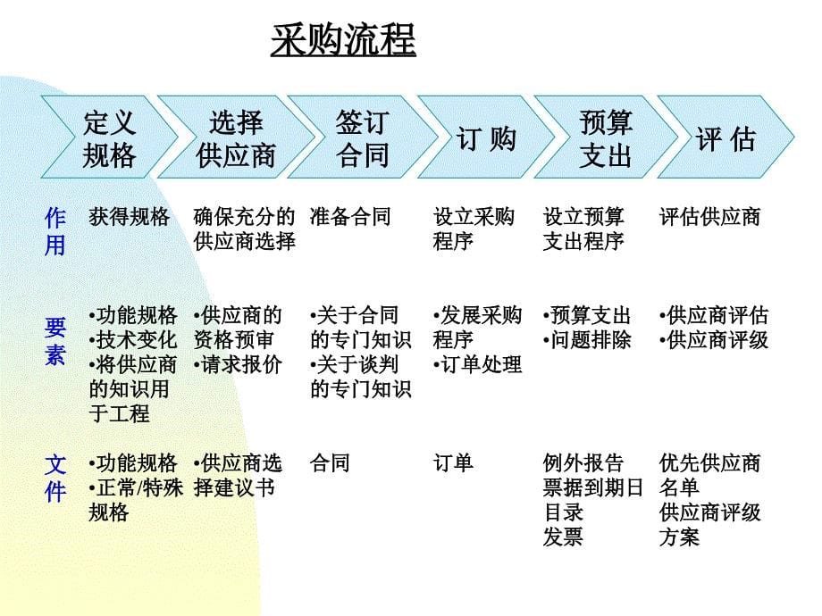 物流师-采购与供应管理课件_第5页