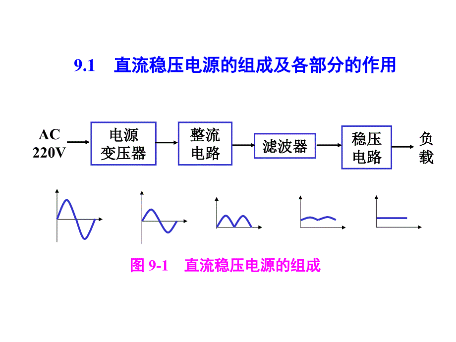 模拟电路课件：第九章 直流电源_第2页