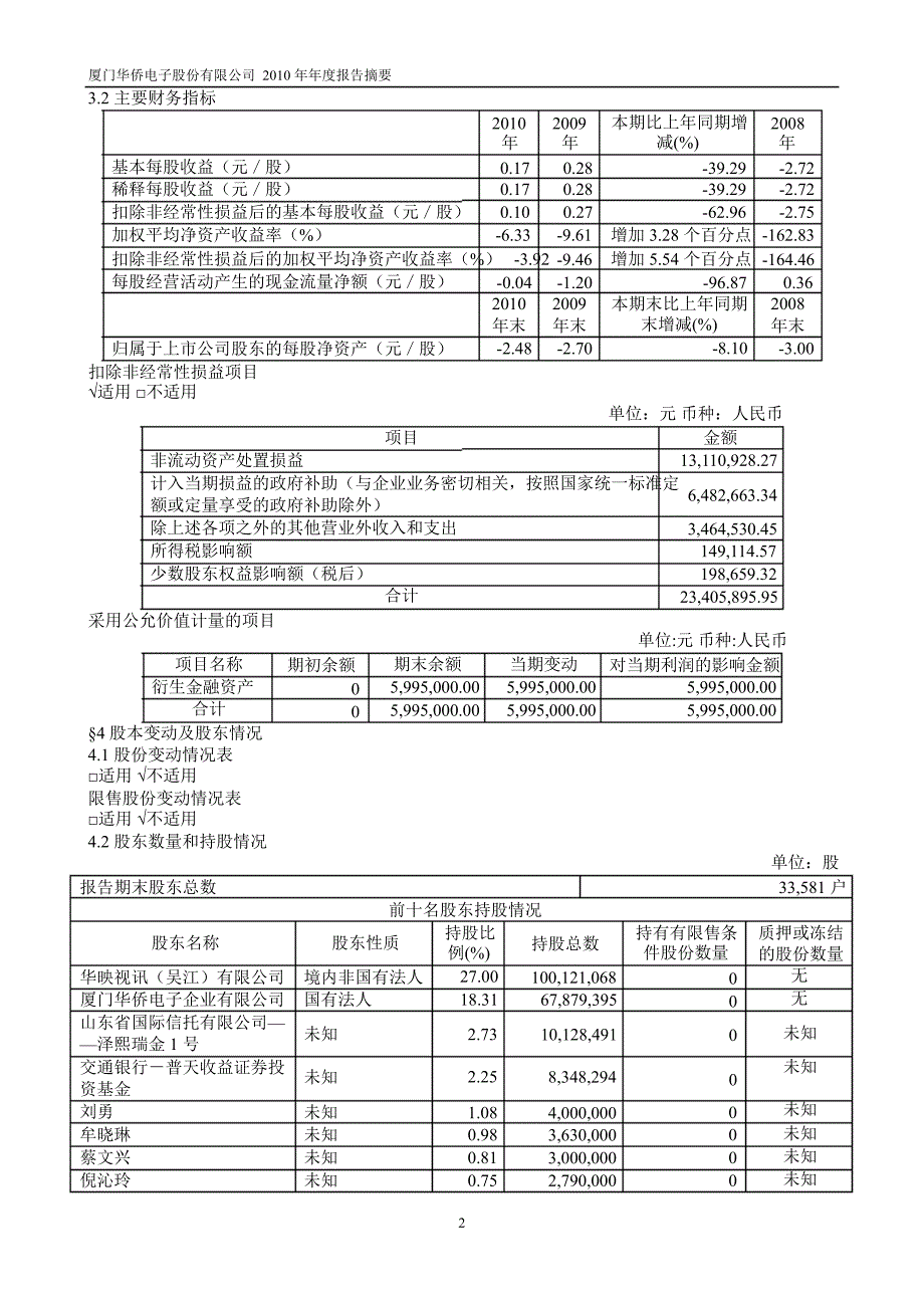 600870ST厦华年报摘要_第2页