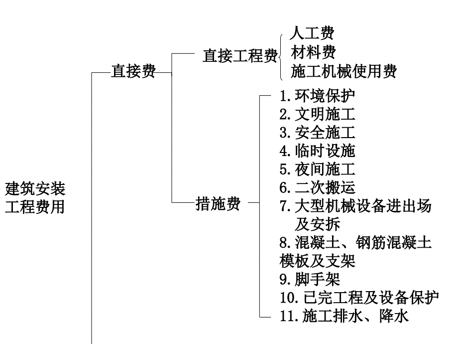 第6章工程项目费用管理_第4页