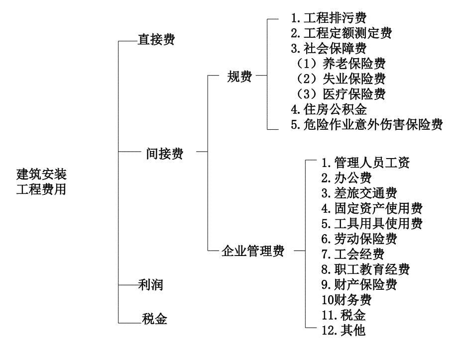 第6章工程项目费用管理_第5页