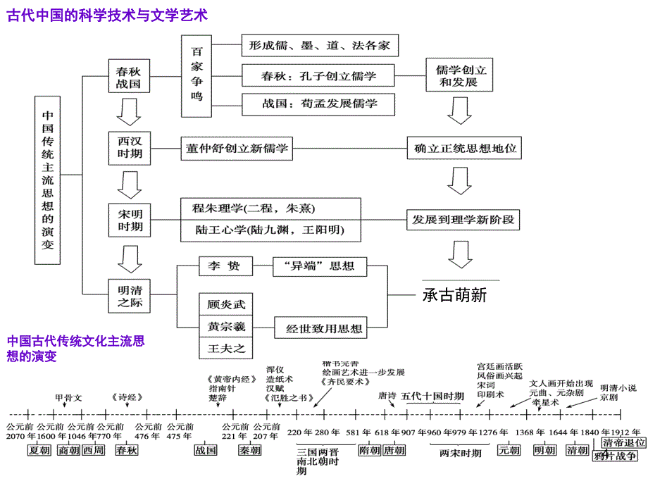 历史通史时间轴优秀课件_第4页