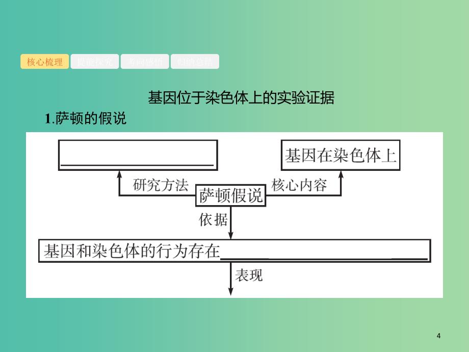 广西2020版高考生物一轮复习 第6单元 第1讲 基因在染色体上 伴性遗传课件 新人教版必修2.ppt_第4页