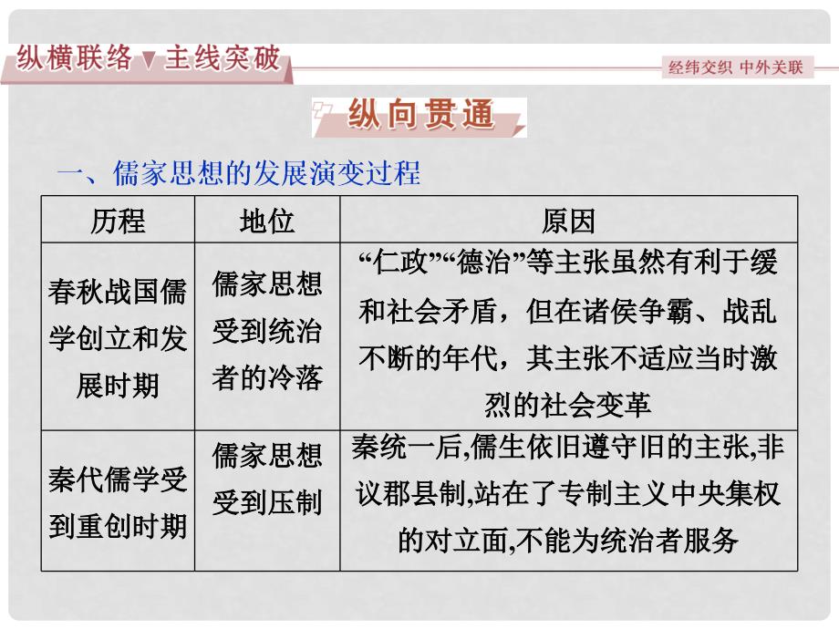 优化方案高考历史一轮复习 专题12 中国传统文化主流思想的演变专题整合提升课课件 人民版_第2页