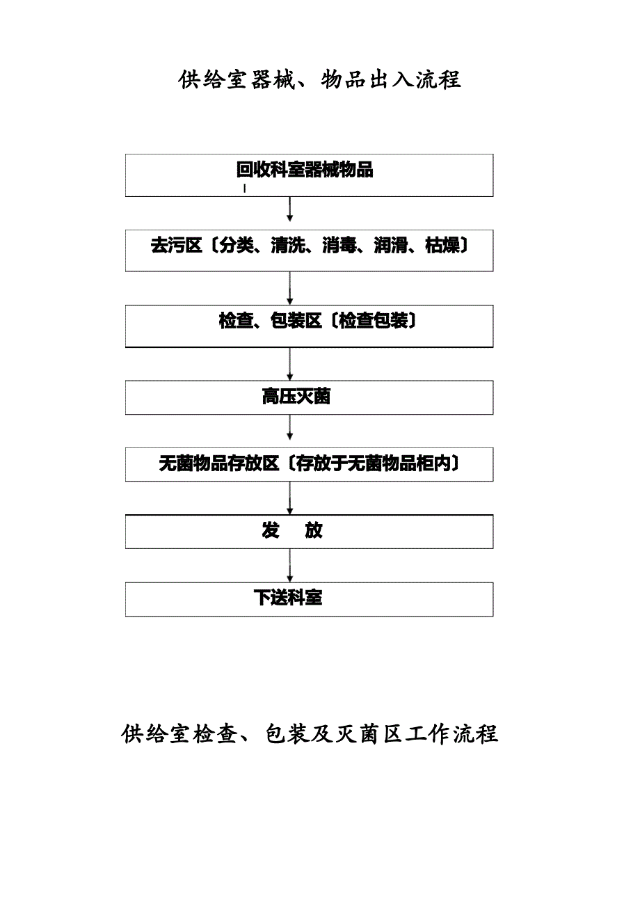 供应室各工作区域流程_第1页