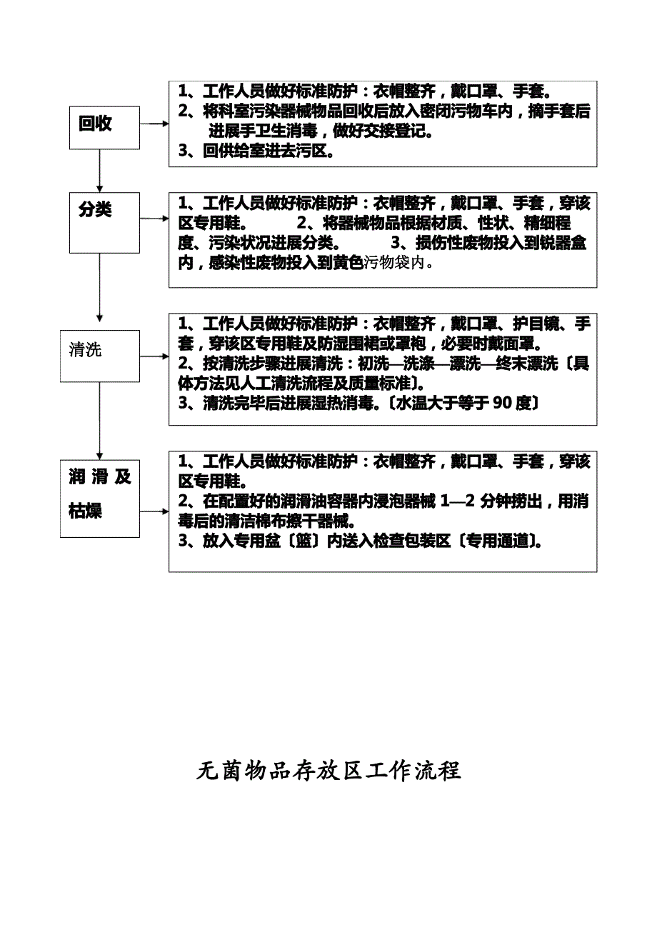 供应室各工作区域流程_第3页