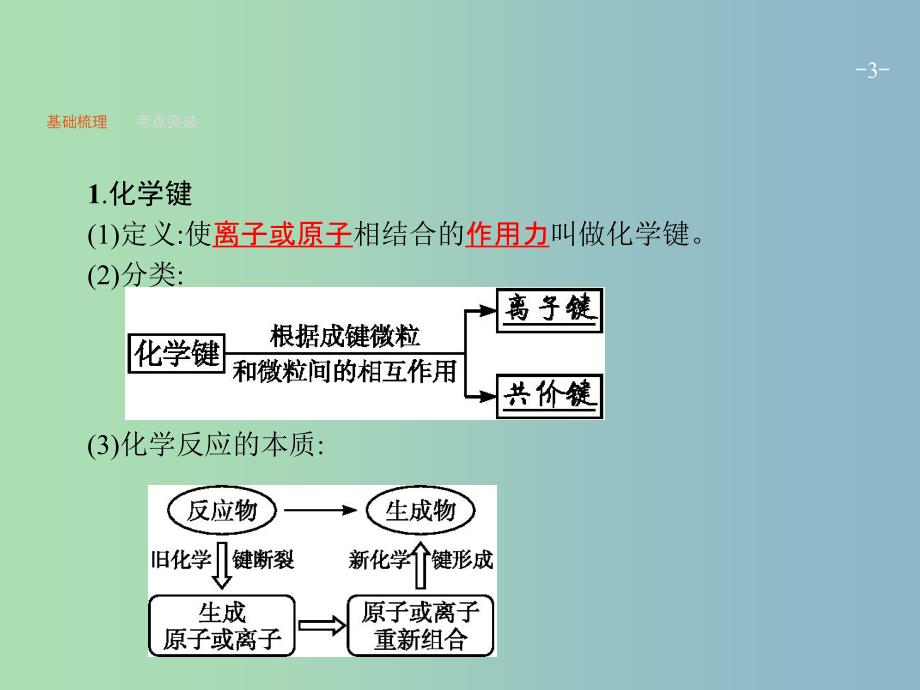 高三化学一轮复习 第5单元 原子结构与元素周期律 第3节 化学键与化学反应课件 鲁科版.ppt_第3页