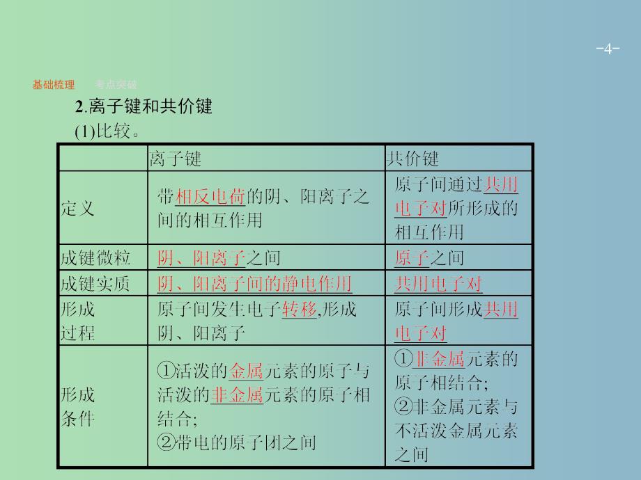 高三化学一轮复习 第5单元 原子结构与元素周期律 第3节 化学键与化学反应课件 鲁科版.ppt_第4页