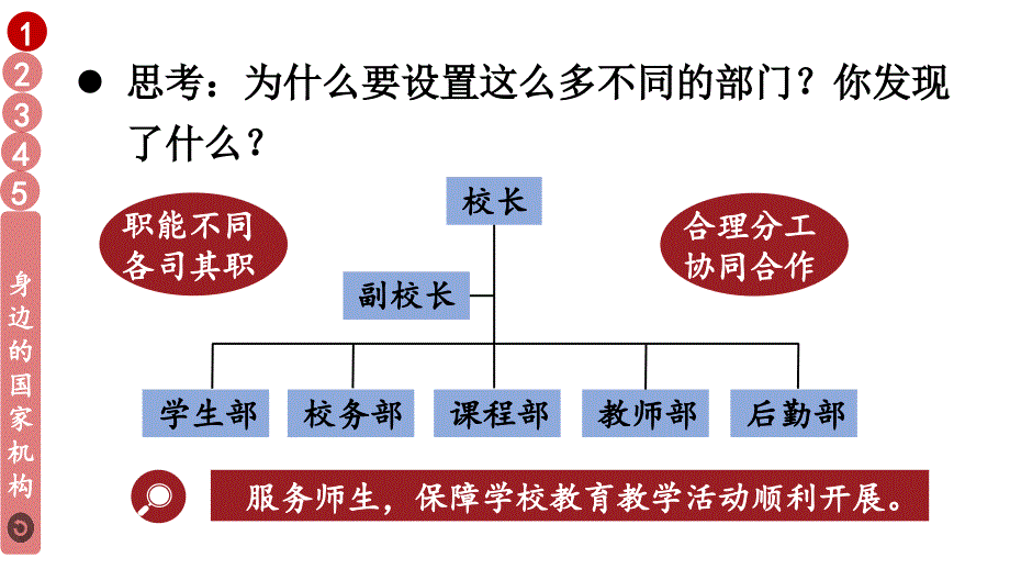 小学道德与法治部编版六年级上册5 国家机构有哪些教学课件（2023秋）_第4页