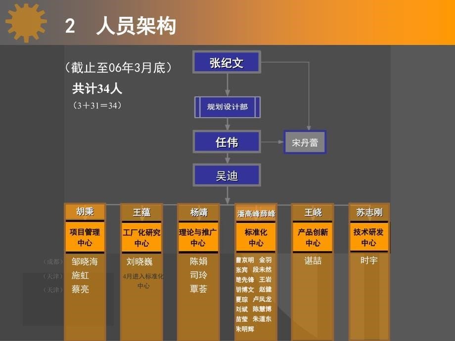 万科规划设计部工作计划及评估_第5页