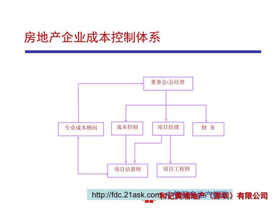 和记黄埔房地产企业成本控制体系与合同管理_第4页