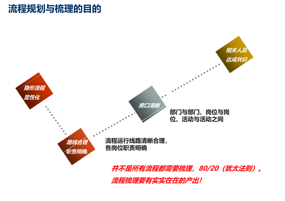 流程管理的PDCA过程_第4页