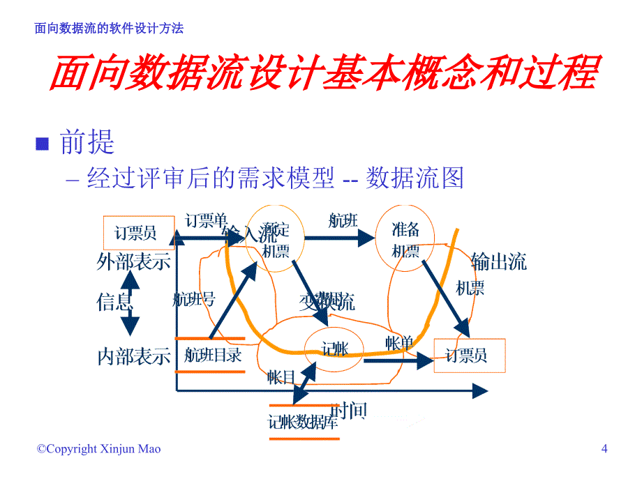 第6讲面向数据流的软件设计方法_第4页