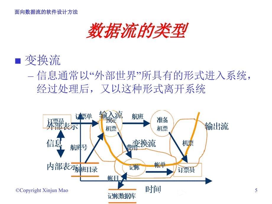 第6讲面向数据流的软件设计方法_第5页