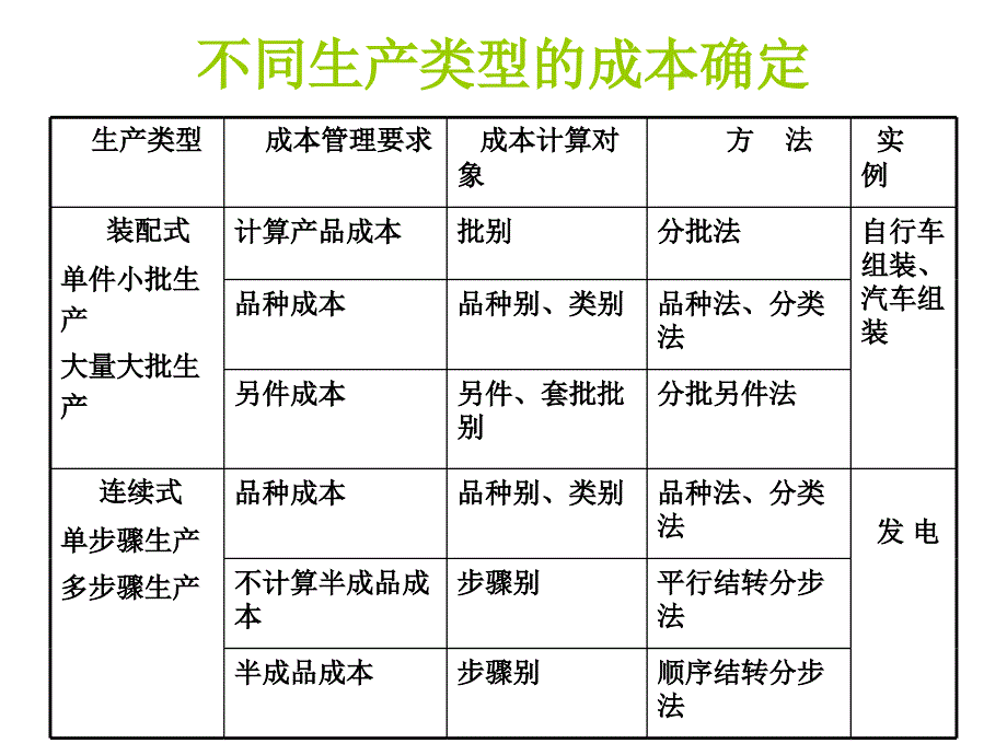 四章成本计算的品种法和分批法ppt课件_第2页